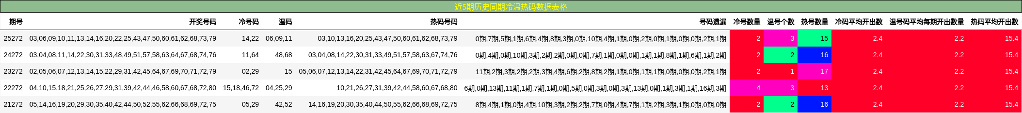 近5期历史同期冷温热码数据表格