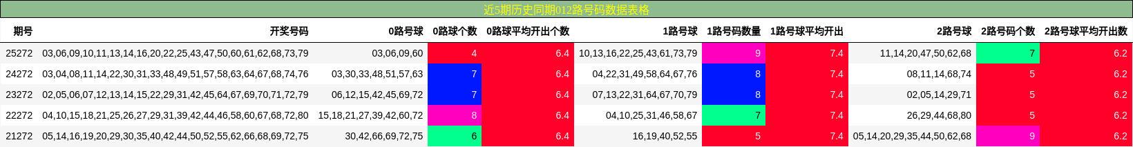 近5期历史同期012路号码数据表格