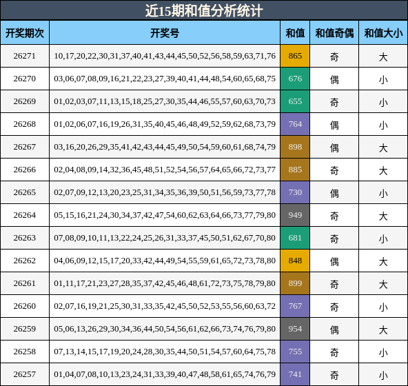 近15期和值分析统计