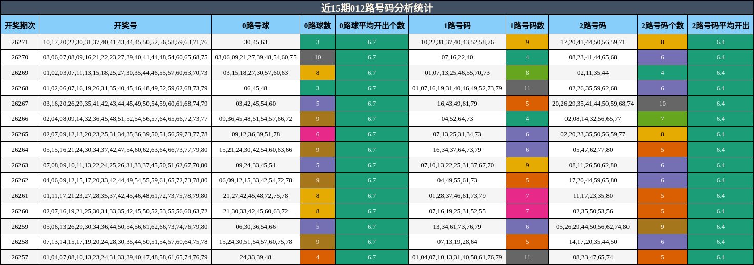 近15期012路号码分析统计
