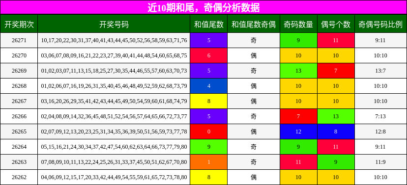 近10期和尾,奇偶分析数据