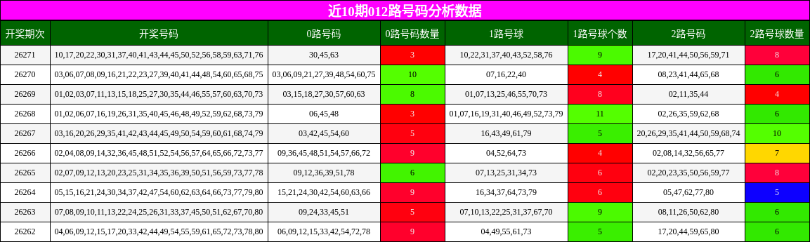 近10期012路号码分析数据