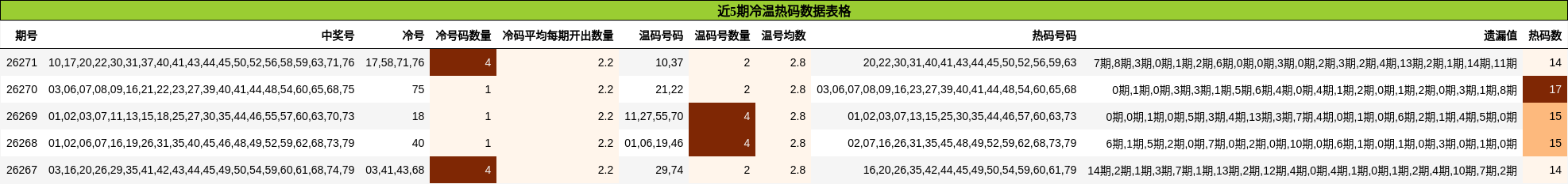 近5期冷温热码分析