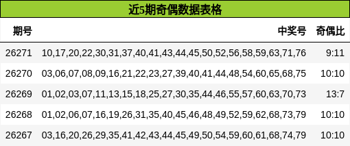 近5期奇偶数据表格