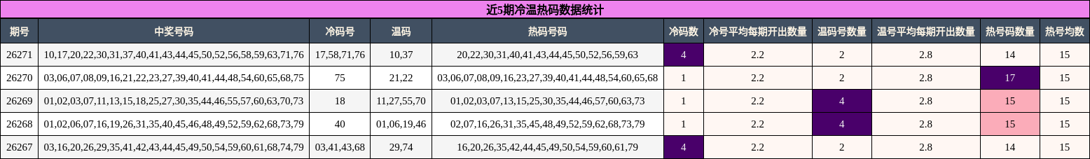 近5期冷温热码数据统计