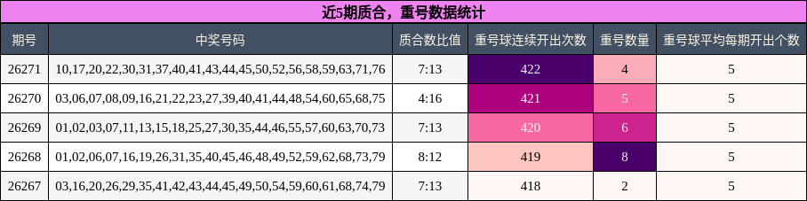 近5期质合,重号数据统计