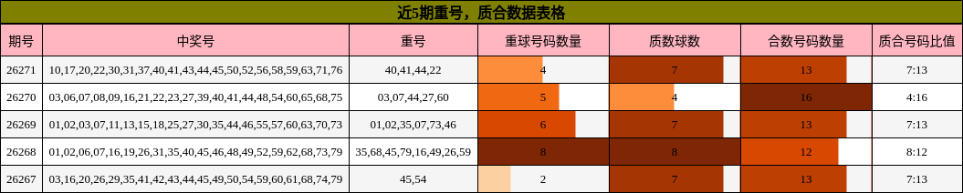 重号分析,质合分析