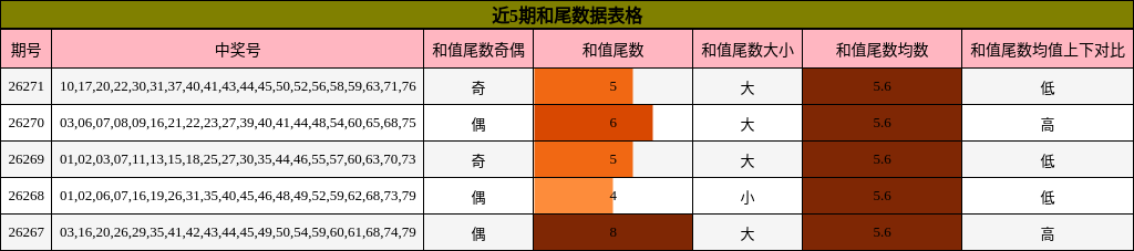 和尾分析
