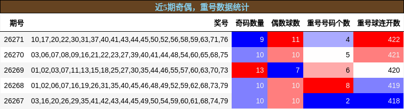 奇偶分析，重号分析