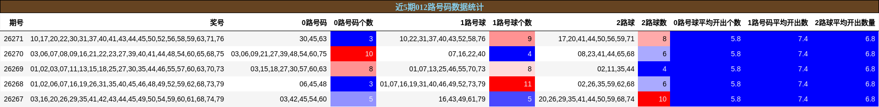 012路号码分析