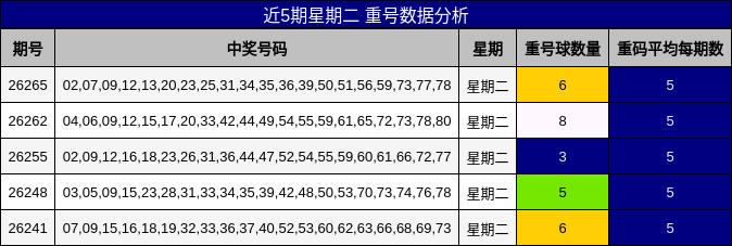 近5期星期二 重号数据分析