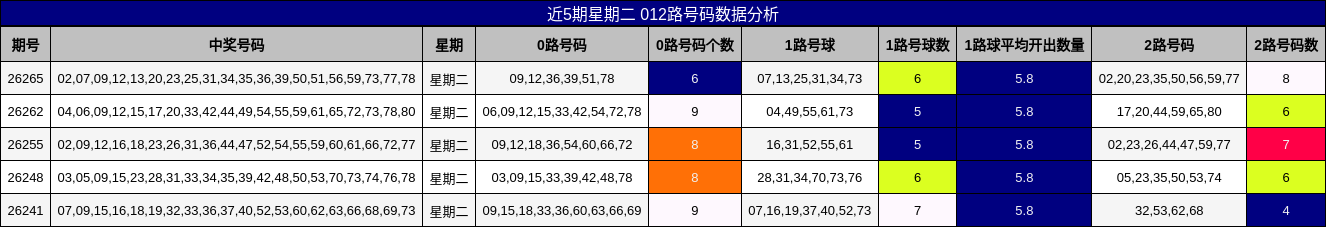 近5期星期二 012路号码数据分析