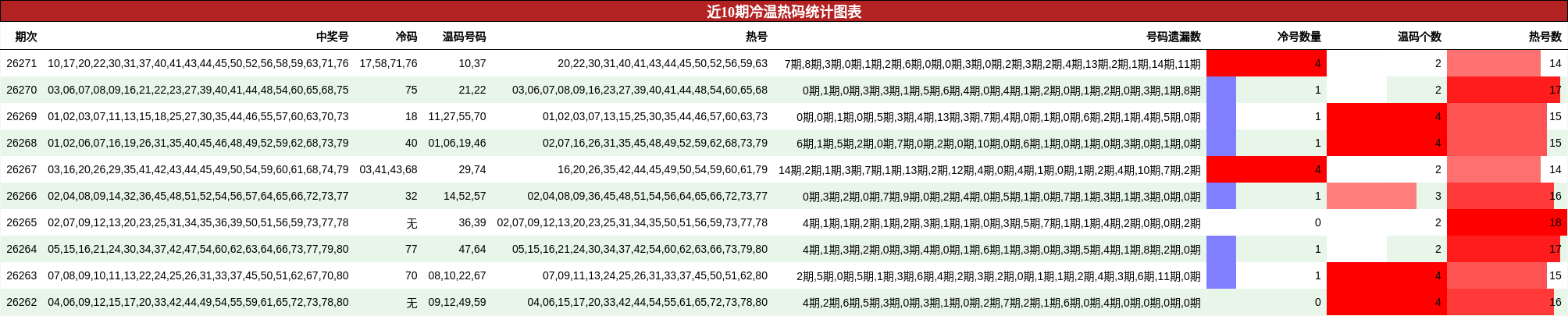 近10期冷温热码统计图表