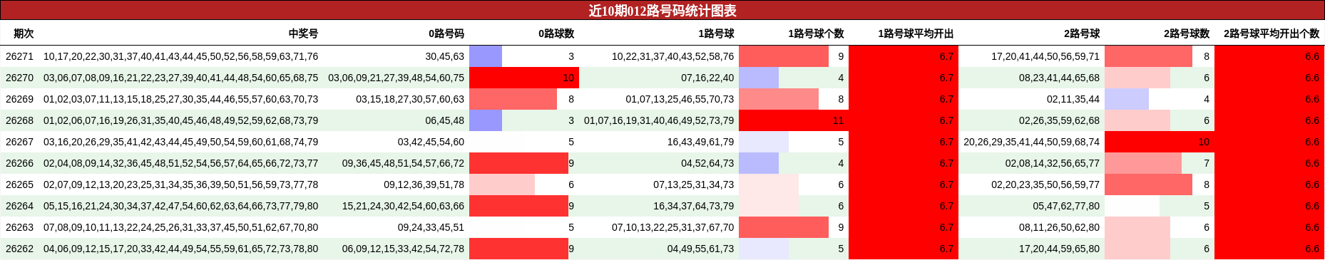 近10期012路号码统计图表