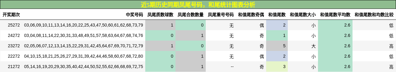 近5期历史同期凤尾号码，和尾统计图表分析