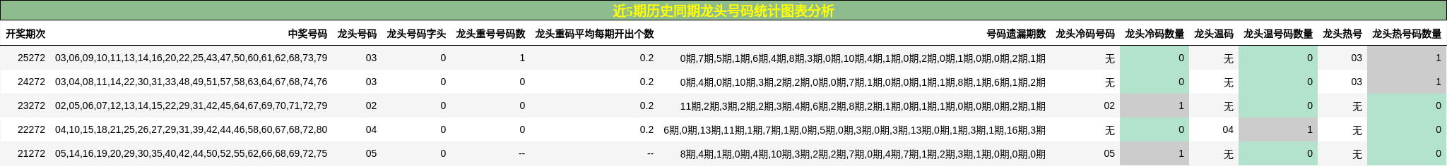 近5期历史同期龙头号码统计图表分析