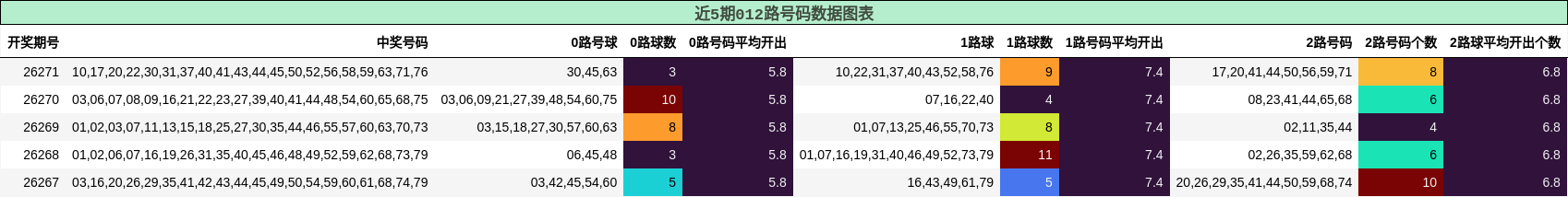 近5期012路号码数据图表