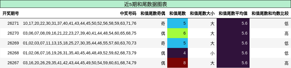 近5期和尾数据图表