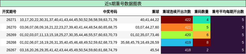近5期重号数据图表