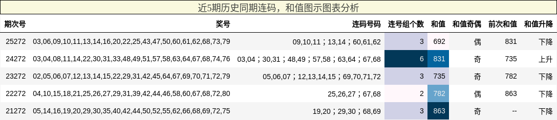 近5期历史同期连码,和值图示图表分析