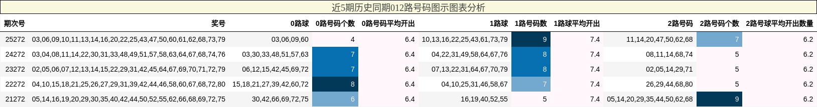 近5期历史同期012路号码图示图表分析