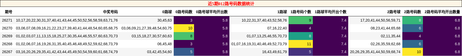 012路号码分析