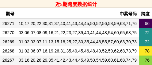跨度分析