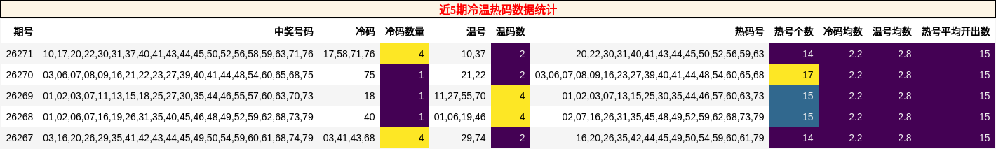 冷温热码分析