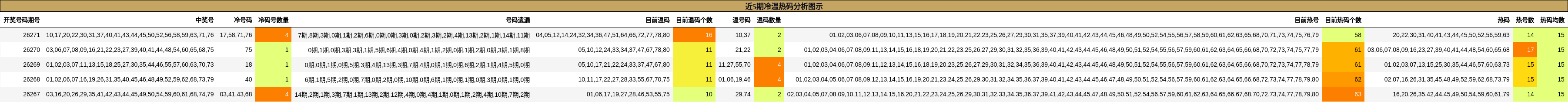 近5期冷温热码分析图示
