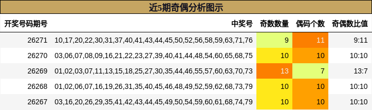 近5期奇偶分析图示