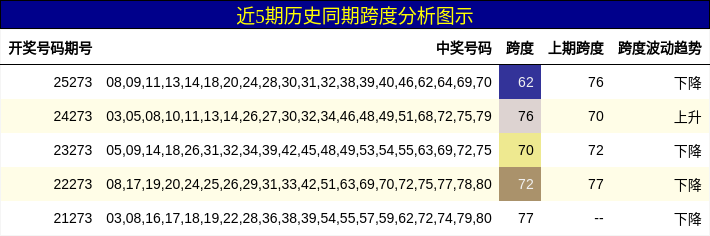 近5期历史同期跨度分析图示
