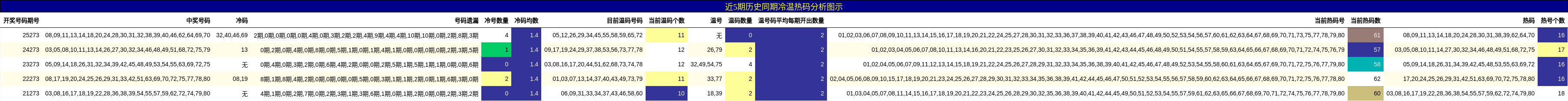近5期历史同期冷温热码分析图示
