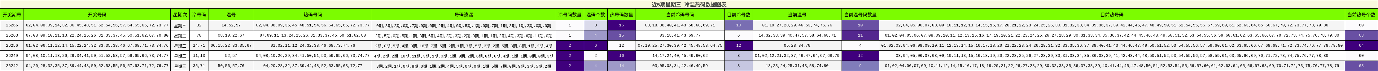 冷温热码分析