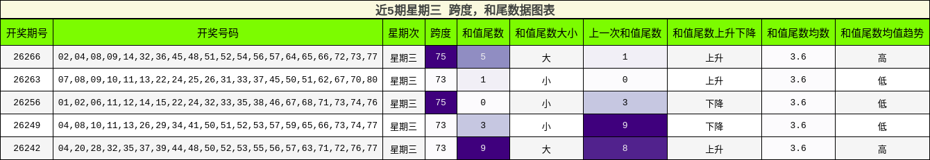 跨度分析，和尾分析
