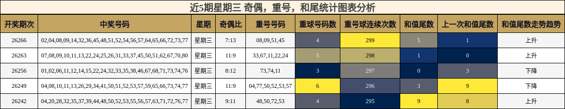 近5期星期三 奇偶，重号，和尾统计图表分析