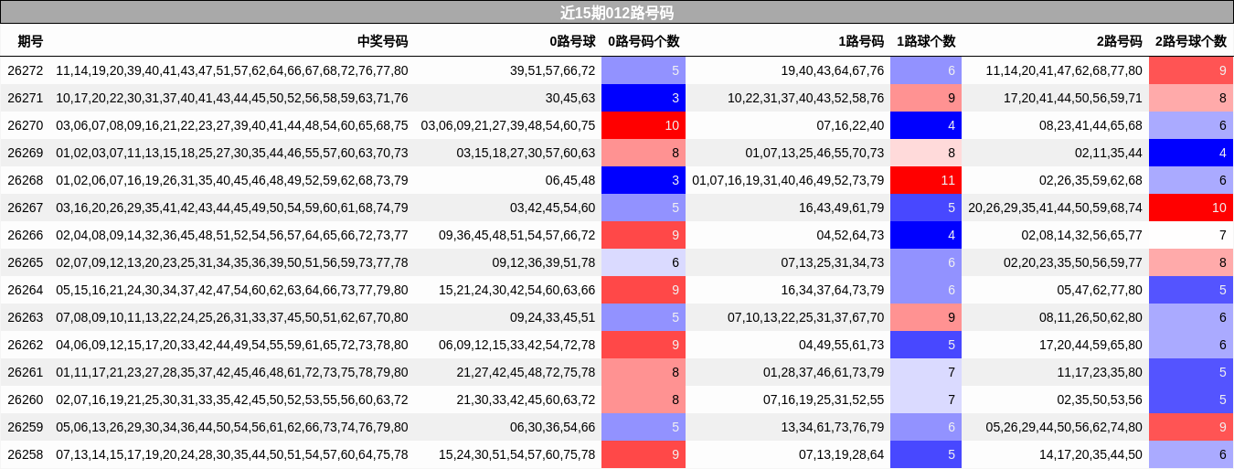 近15期012路号码