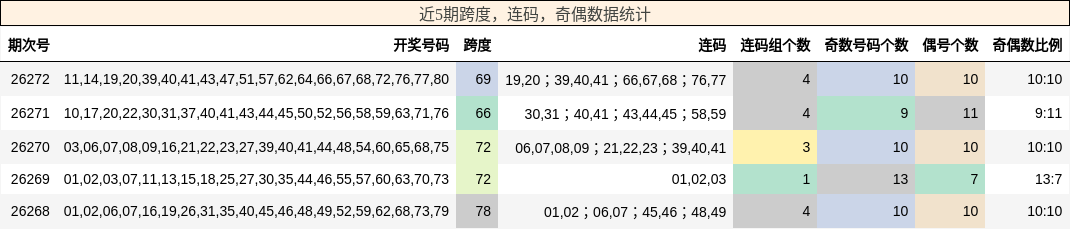 近5期跨度,连码,奇偶数据统计