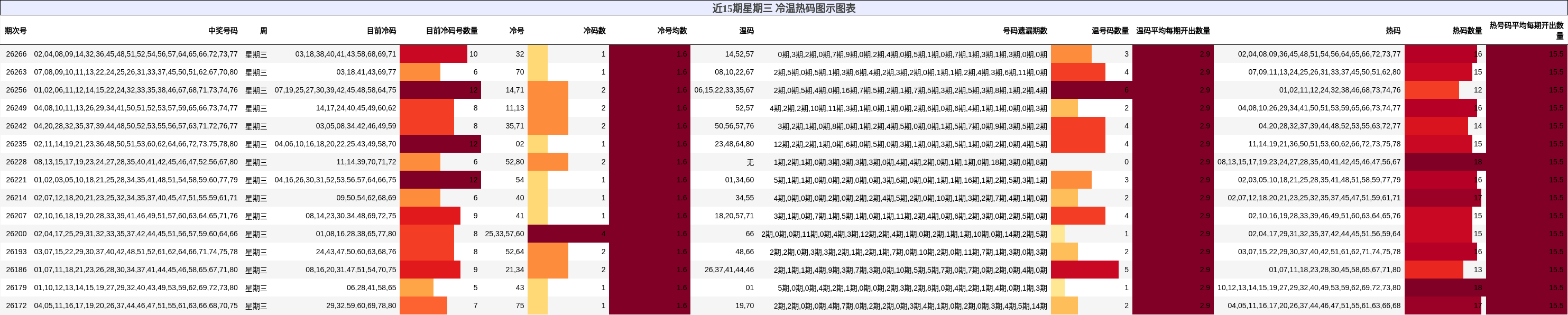 近15期星期三 冷温热码图示图表