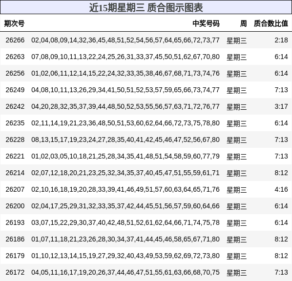 近15期星期三 质合图示图表