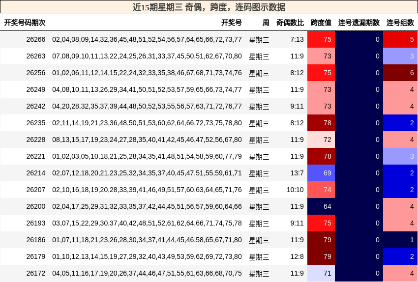近15期星期三 奇偶,跨度,连码图示数据