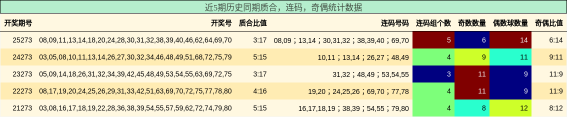 质合分析,连码分析,奇偶分析