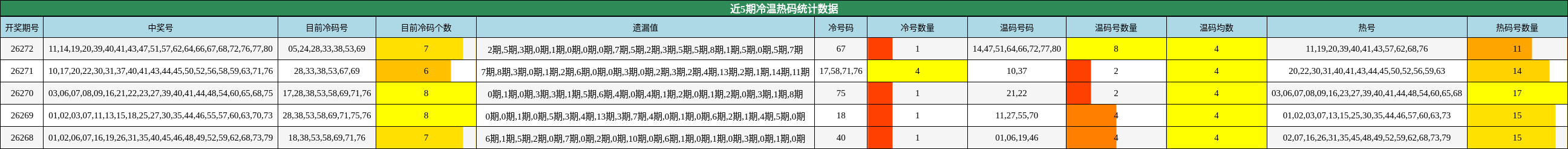 近5期冷温热码统计数据