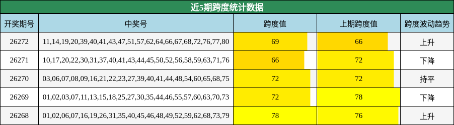 近5期跨度统计数据