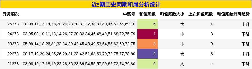 和尾分析