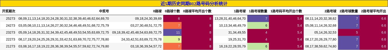 012路号码分析