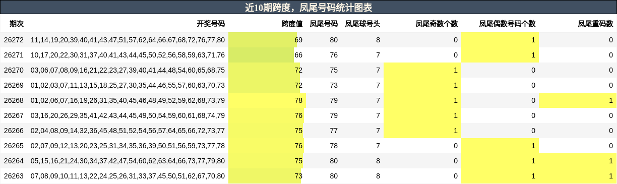 近10期跨度,凤尾号码统计图表