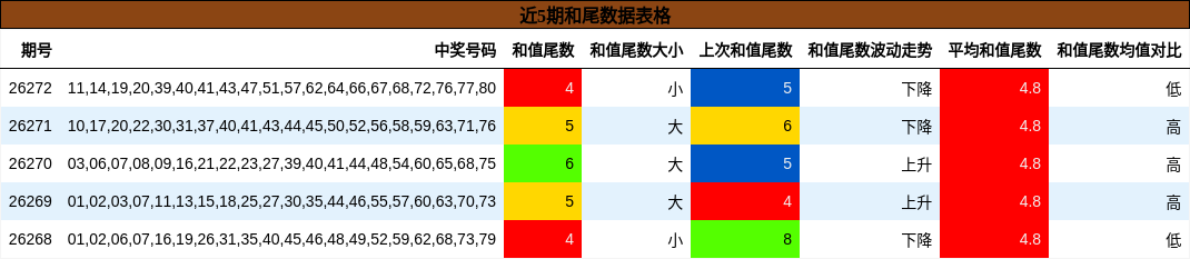 和尾分析