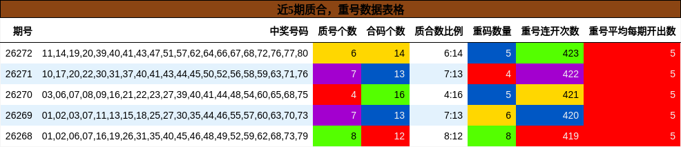 质合分析，重号分析