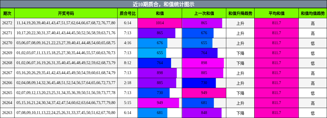 质合分析，和值分析