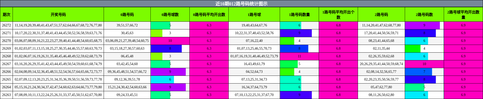 012路号码分析